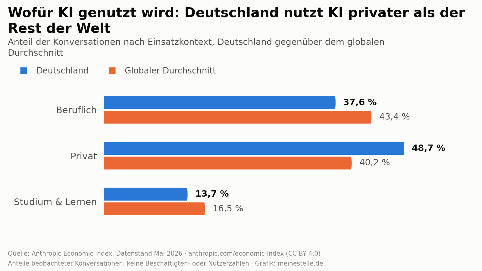 Balkendiagramm zur KI-Nutzung in Deutschland nach beruflichem, privatem und Lernkontext im Vergleich zum globalen Durchschnitt