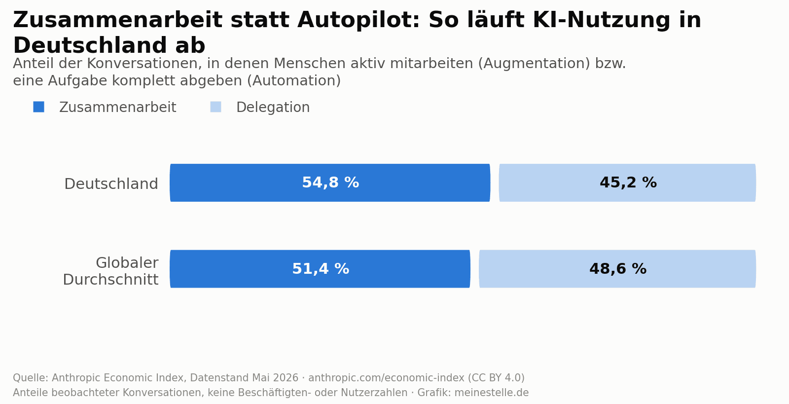 Diagramm zum Verhältnis von Zusammenarbeit und Delegation bei der KI-Nutzung in Deutschland und weltweit