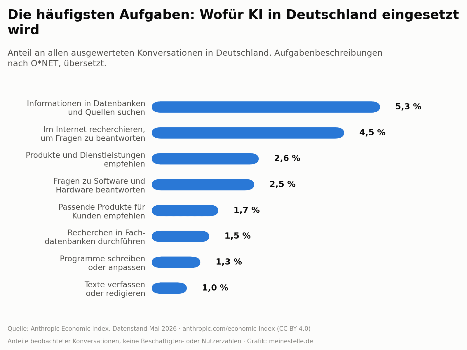 Balkendiagramm der acht häufigsten Aufgaben, für die KI in Deutschland genutzt wird, angeführt von der Informationssuche