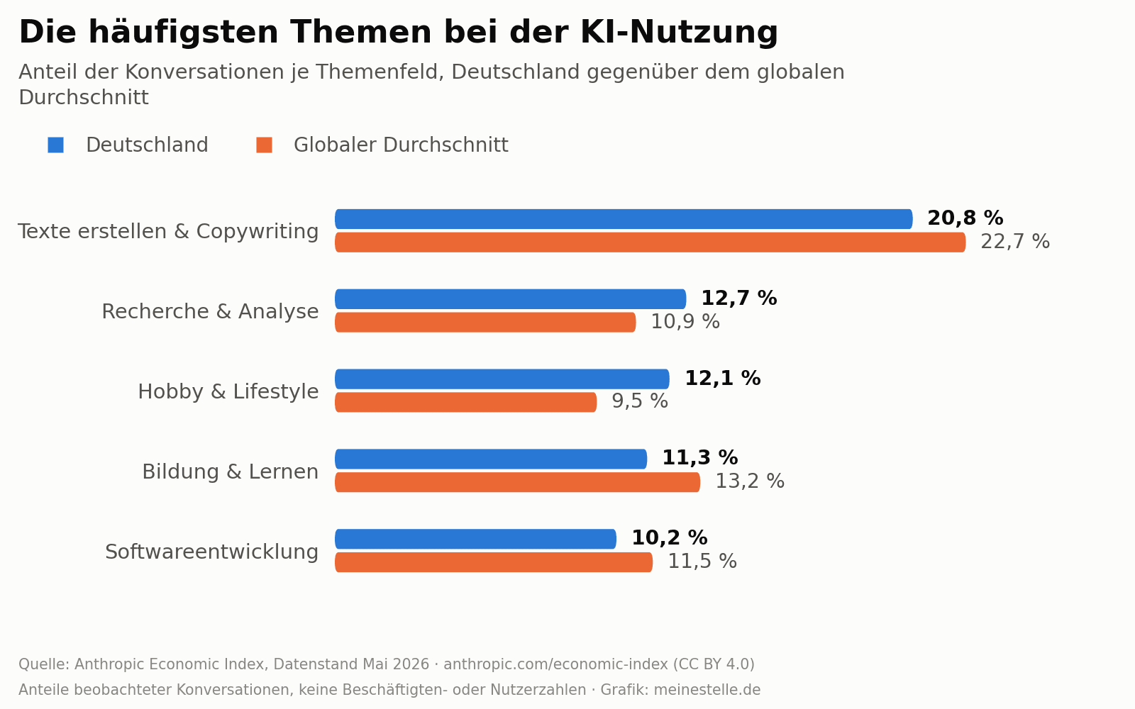 Balkendiagramm der fünf häufigsten Themenfelder bei der KI-Nutzung in Deutschland im Vergleich zum globalen Durchschnitt