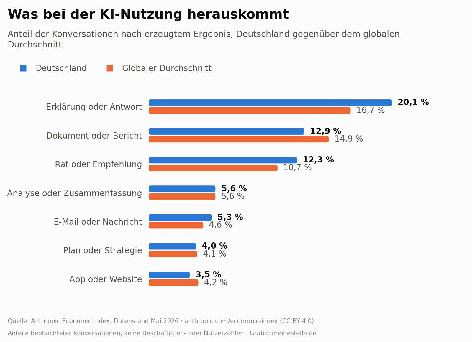 Balkendiagramm der Ergebnisse, die bei der KI-Nutzung entstehen, von Erklärungen bis zu Apps, Deutschland gegenüber dem globalen Durchschnitt