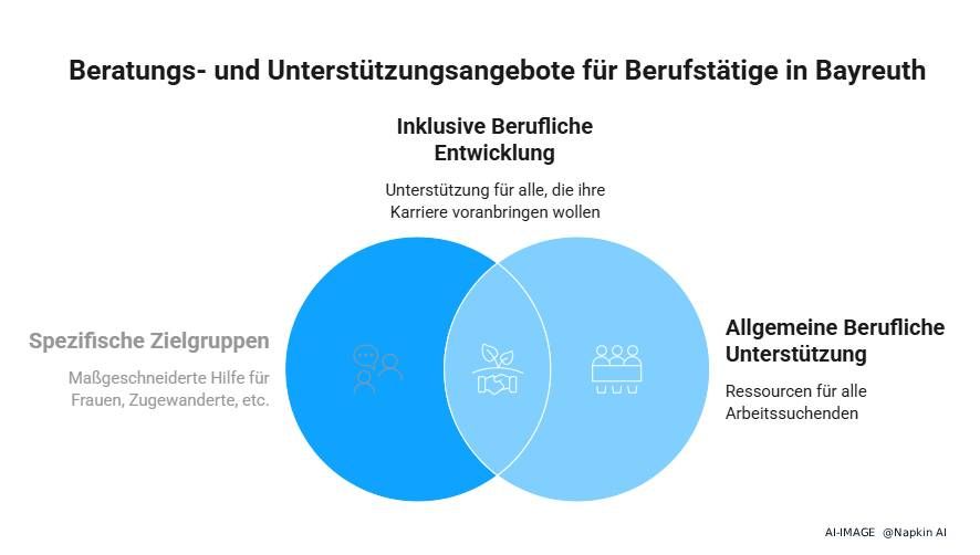 Infografik zu Beratungsstellen und Netzwerken für Berufseinsteiger, Frauen, Zugewanderte und Arbeitsuchende in Bayreuth