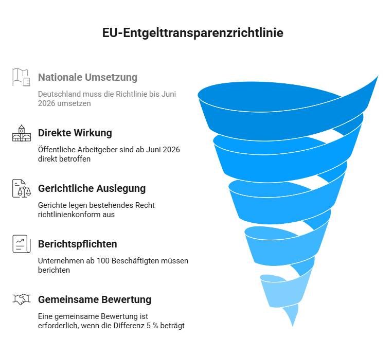 Infografik zur EU-Entgelttransparenzrichtlinie mit Umsetzungsprozess und Pflichten für Arbeitgeber bis 2026