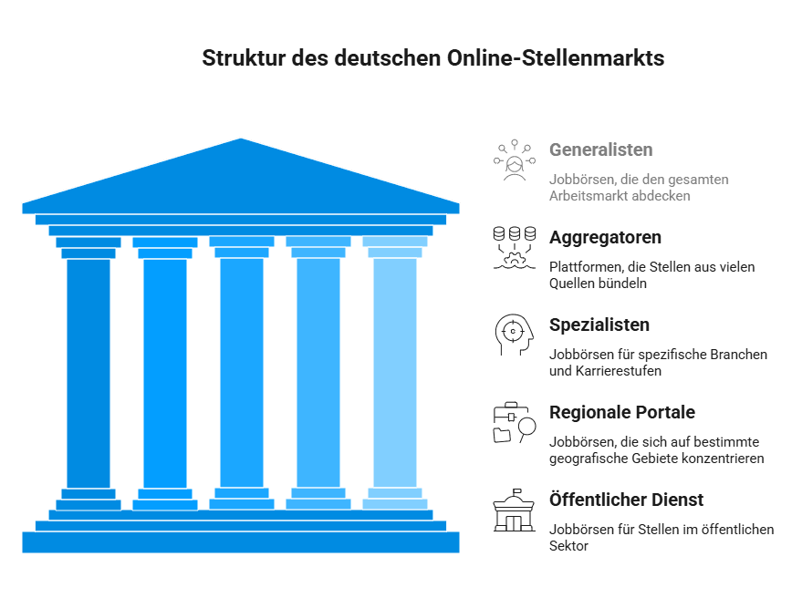 Infografik zur deutschen Jobbörsenlandschaft mit fünf Säulen: Generalisten, Aggregatoren, Spezialisten, regionale Jobportale und öffentliche Stellenbörsen.
