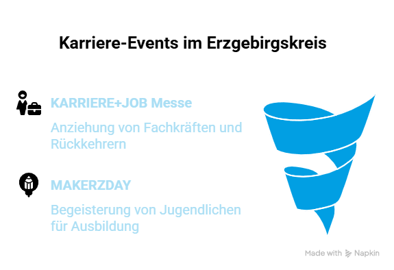 Übersicht zu KARRIERE+JOB Messe und MAKERZDAY für Fachkräfte, Rückkehrer und Jugendliche im Erzgebirgskreis