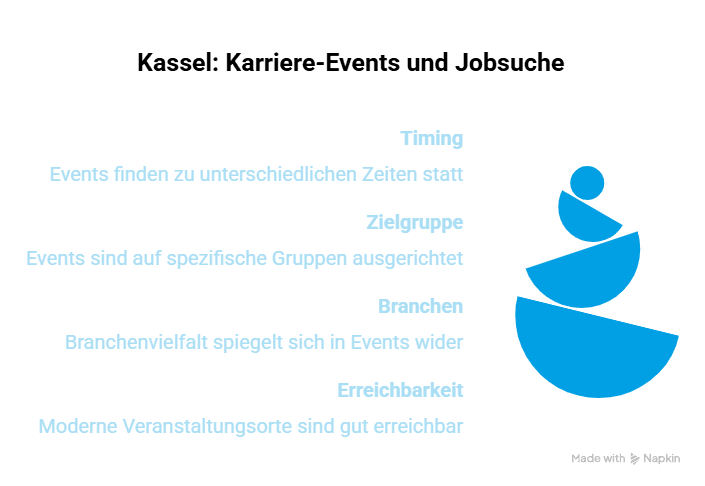 Übersicht zu Timing, Zielgruppen, Branchen und Erreichbarkeit von Jobmessen und Karriere-Events in Kassel