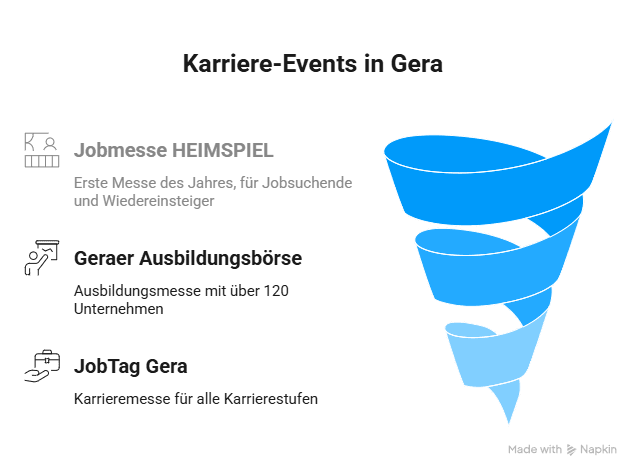 Infografik mit den wichtigsten Karriere-Events in Gera: Jobmesse HEIMSPIEL, Geraer Ausbildungsbörse und JobTag Gera im Überblick.