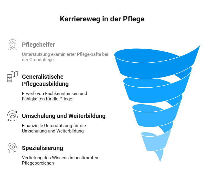 Infografik zum Karriereweg für Quereinsteiger in der Pflege mit den Stationen Pflegehelfer, Pflegeausbildung, Umschulung und Spezialisierung