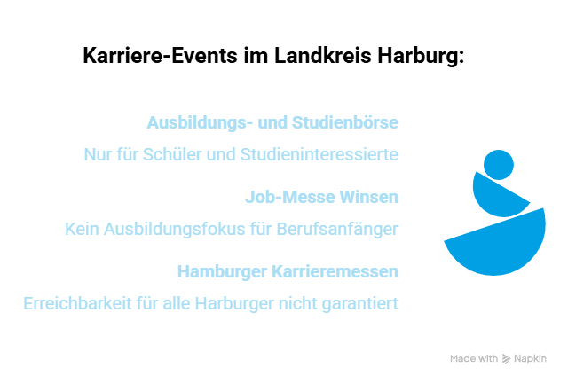 Übersicht zu Ausbildungs- und Studienbörse Buchholz, Job-Messe Winsen und Hamburger Karrieremessen für Jobsuchende im Landkreis Harburg