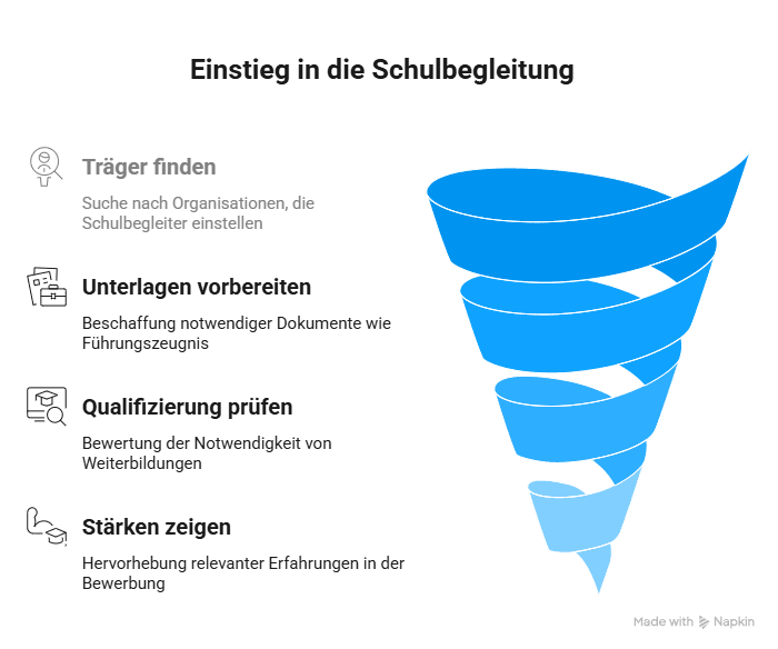 Infografik mit vier Schritten für den Einstieg in die Schulbegleitung: Träger finden, Unterlagen vorbereiten, Qualifizierung prüfen und Stärken zeigen