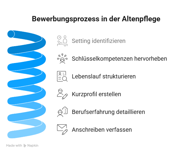 Infografik zum Bewerbungsprozess in der Altenpflege mit Schritten wie Setting wählen, Kompetenzen hervorheben, Lebenslauf strukturieren und Anschreiben verfassen.